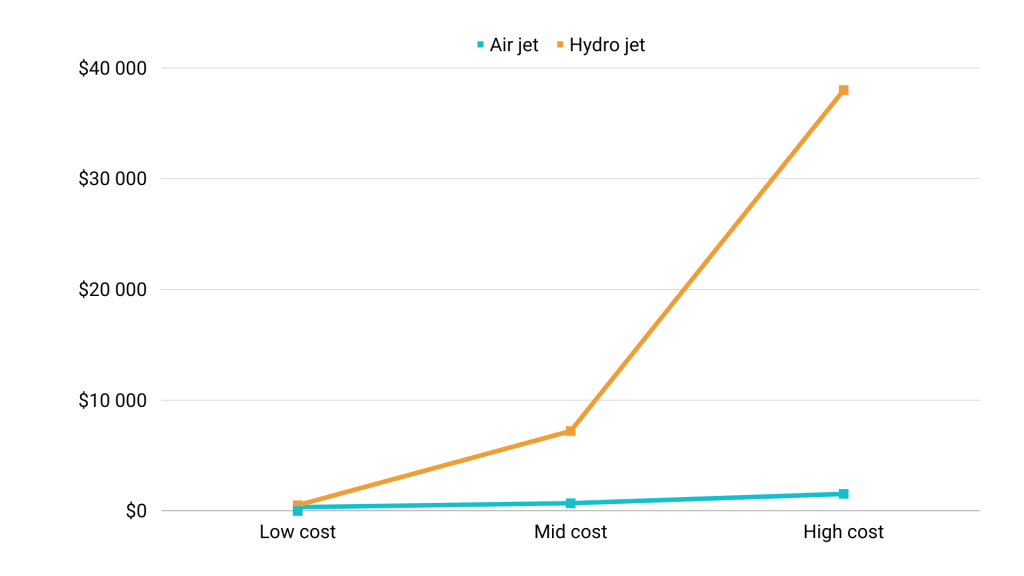 Air-jetted and hydro-jetted hot tubs price comparison chart