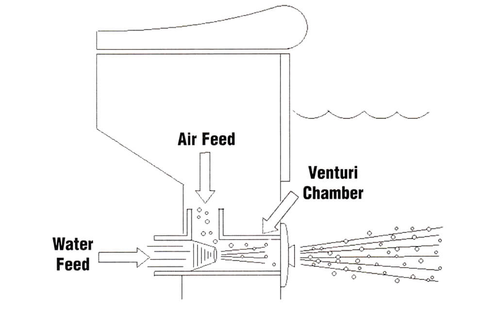 Venturi effect in hydro jets
