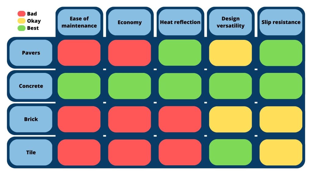 Comparison chart of the most popular materials for inground and semi-inground pool decks