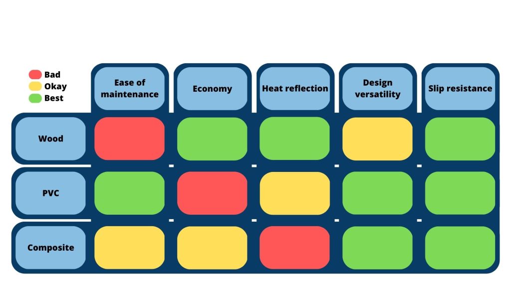 Comparison chart of the most popular materials for aboveground pool decks