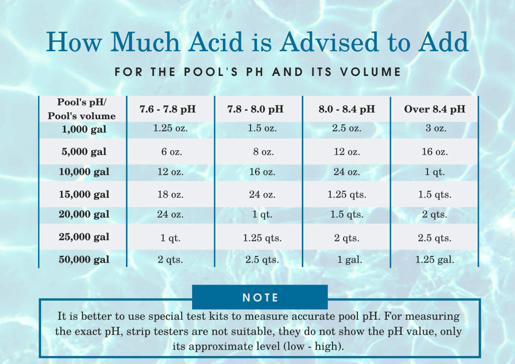 How much muriatic acid to add to lower pH levels
