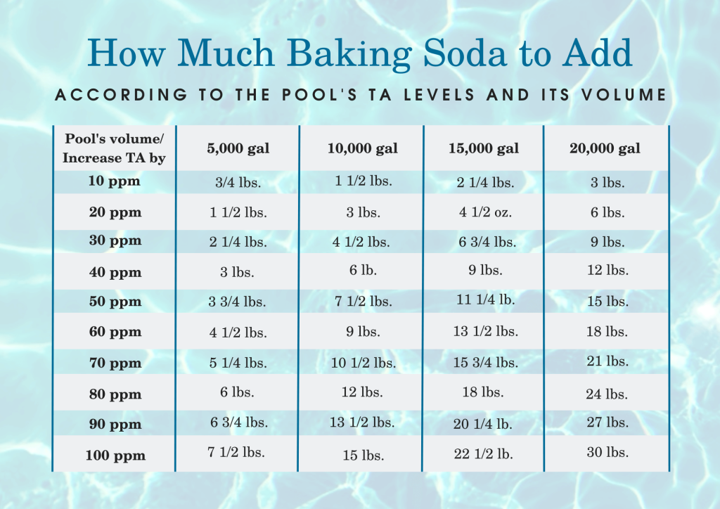 How much baking soda to add to raise TA levels