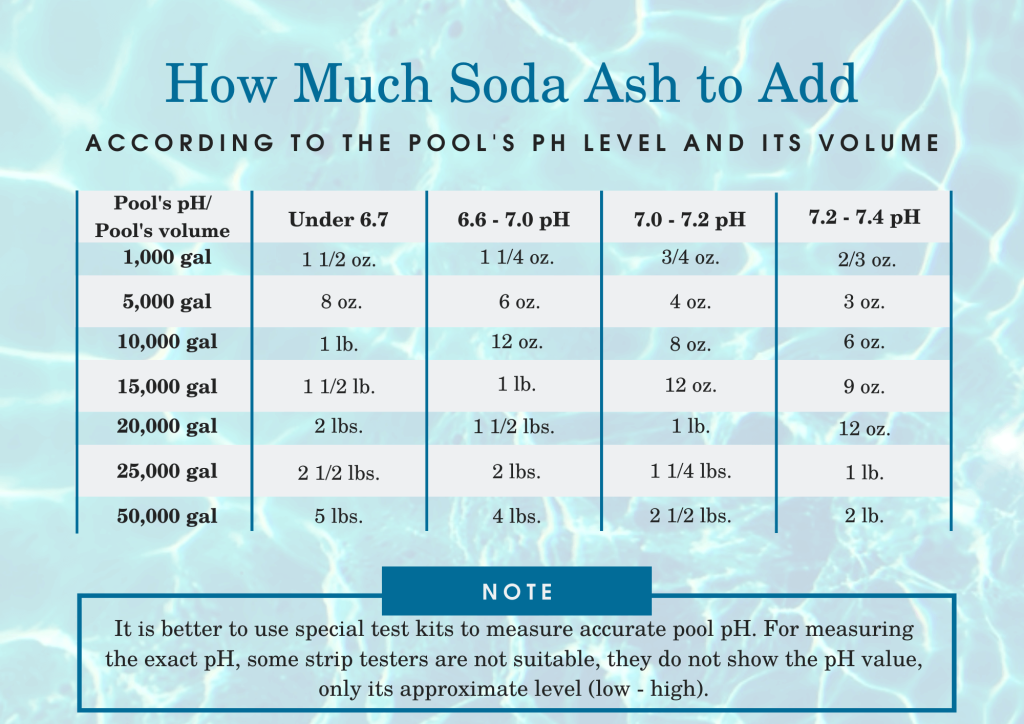 How much soda ash to add to raise pH levels