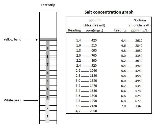 Concentration graph for measuring the salt concentration