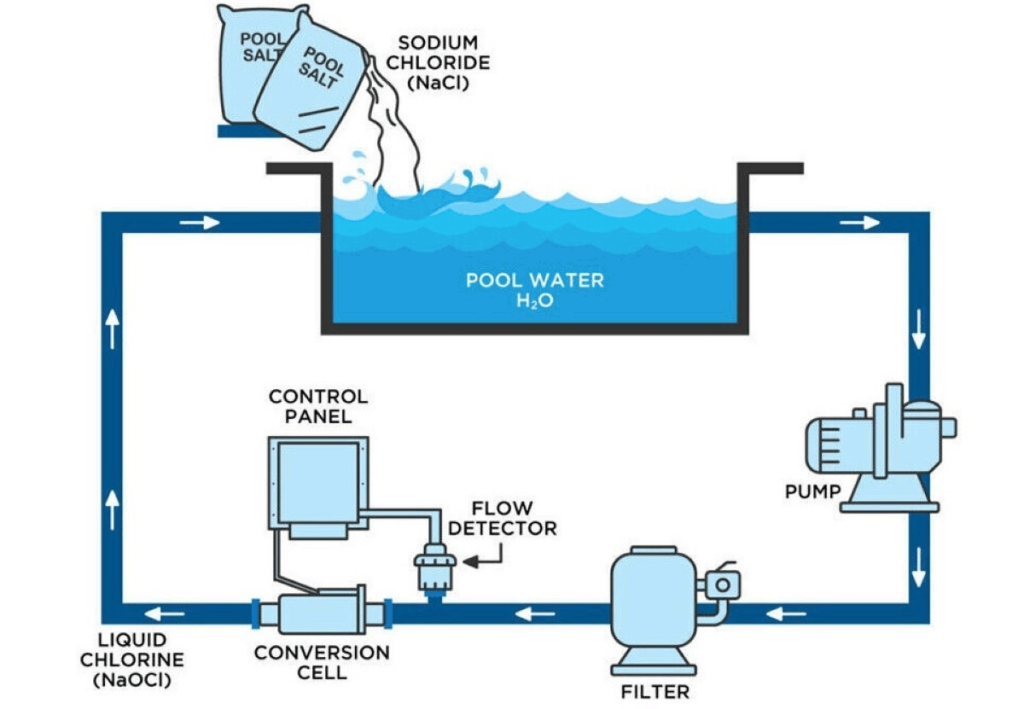 Scheme of water circulation with an installed pool salt generator