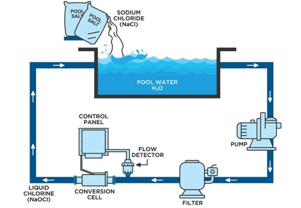 How Does A Salt Chlorine Generator Work To Keep Pool Fresh? - Peter Rossi